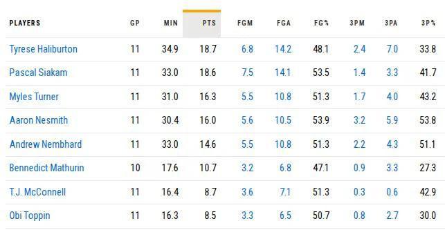 NBA最被高估球隊，“突然”有了冠軍相？