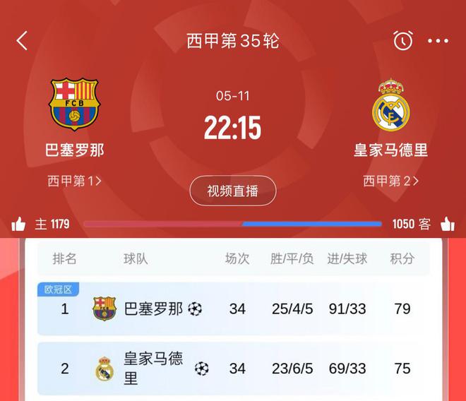 国内三冠王不容有失！巴萨仅剩4场西甲&暂4分领跑 周日与皇马决战